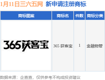 信用网皇冠申请注册_三六五网新提交“365 获客宝”商标注册申请