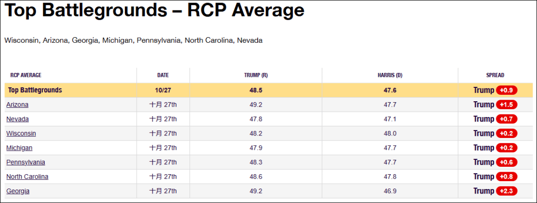 皇冠信用盘_这个民调七大摇摆州全翻红皇冠信用盘，特朗普胜算多大？